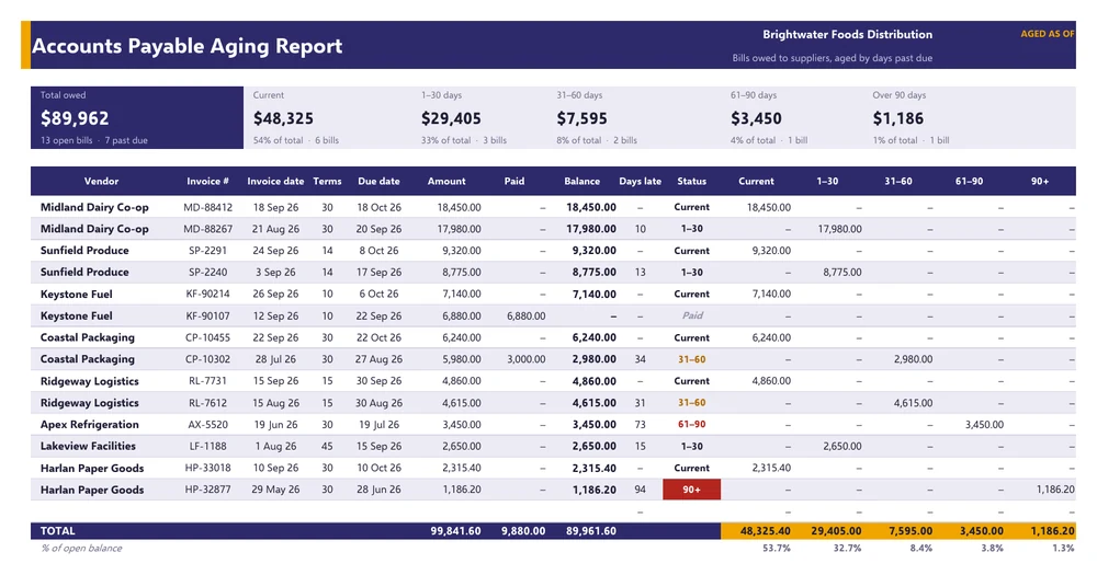 Accounts payable aging report template in Excel for Brightwater Foods Distribution, aged as of September 30, 2026, in indigo and amber, with summary tiles showing $89,962 owed across current, 1-30, 31-60, 61-90 and over-90-day buckets, and an invoice table with due dates, days late, status flags and bucket totals