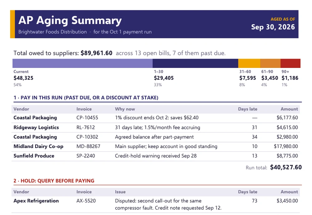 Word AP aging summary report for Brightwater Foods for the October 1 payment run, with an indigo header, a proportional bar splitting $89,961.60 owed into aging buckets, a pay-this-run table totaling $40,527.60 with a reason for each invoice, and a hold list for a disputed refrigeration repair