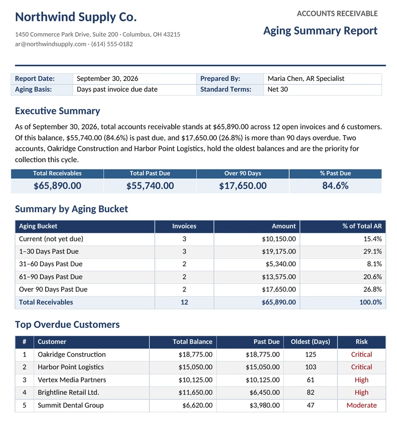 Word AR aging summary report template preview with a company header, report date and preparer details, executive summary, total receivables and past due highlight boxes, a summary table by aging bucket with invoice counts and percentages, and a top overdue customers table with balances, oldest days past due and risk ratings