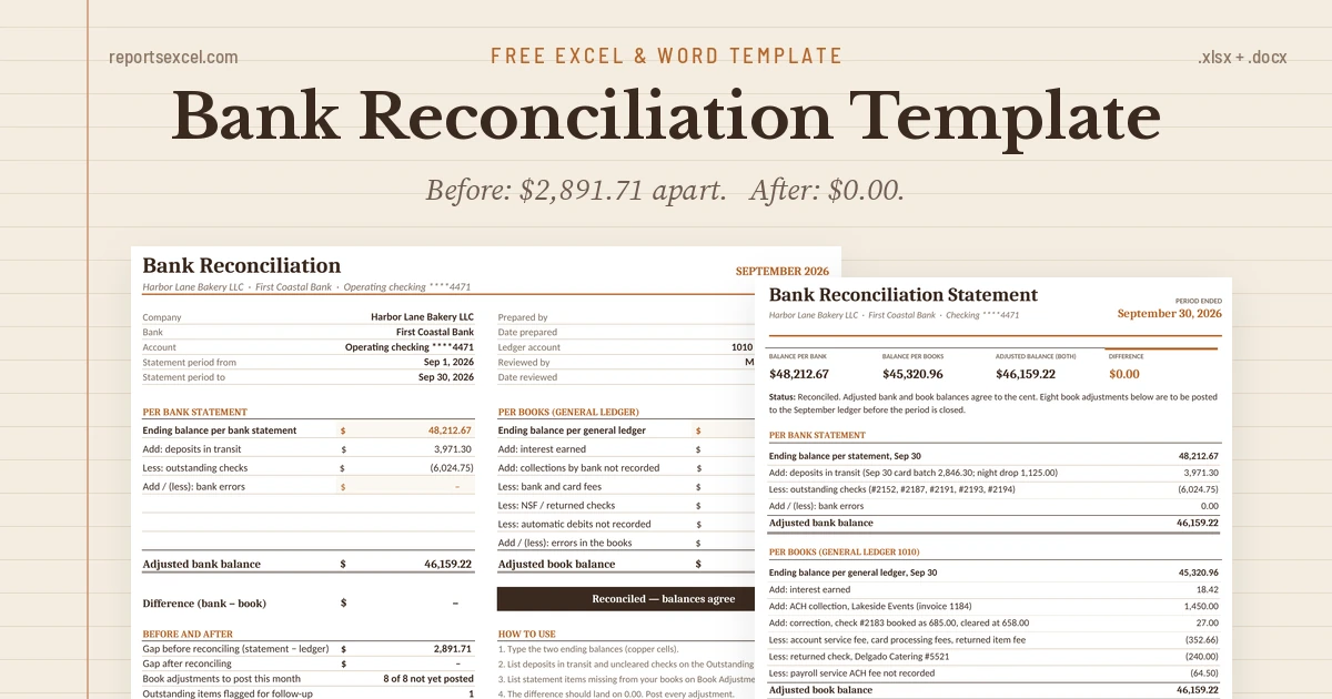 Bank reconciliation template in Excel and Word for a sample month, showing a $2,891.71 gap between bank and books reconciled to a $0.00 difference
