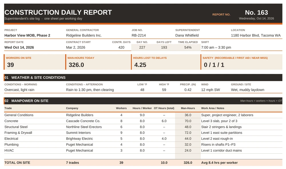 Excel construction daily report template preview with a dark header showing report number 163, project, contractor, job number, superintendent and contract day fields, summary cards for workers on site, man-hours, hours lost and safety events, a weather and site conditions section, and a manpower table listing trade, company, workers, hours per worker, overtime hours and calculated man-hours