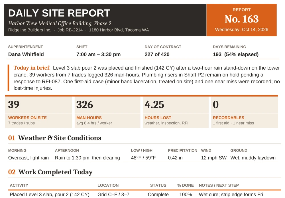 Word daily site report template preview with a charcoal and orange header showing report number 163 and the date, superintendent, shift and contract day details, a today in brief summary, headline figures for workers on site, man-hours, hours lost and recordable incidents, and weather and work completed sections