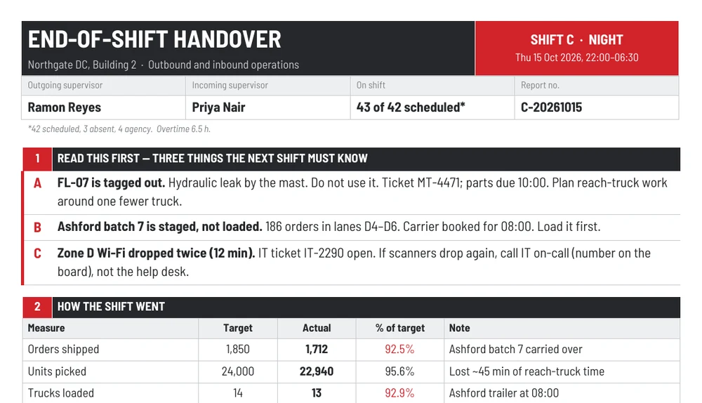 Word end-of-shift handover report template preview with a graphite header bar and red Shift C night badge for Thursday 15 October 2026, outgoing and incoming supervisor fields, a Read This First section listing three handover items about a tagged-out forklift, an unloaded customer order and zone Wi-Fi drops, and the start of a How the Shift Went table with targets, actuals and notes