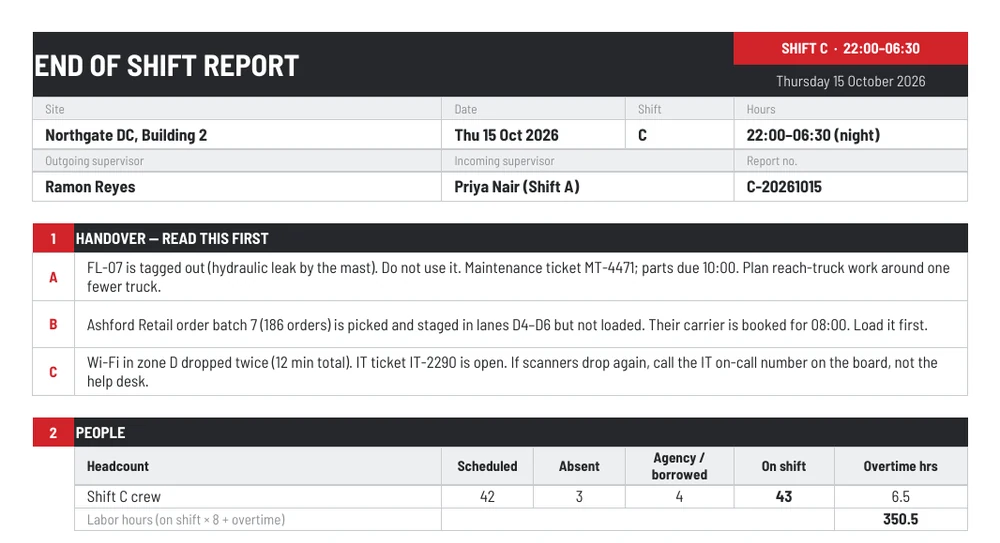 Excel end of shift report template preview with a graphite END OF SHIFT REPORT header and red shift badge, site, date, shift, hours, supervisor and report number fields, a numbered Handover Read This First section with three lettered items, and a People section showing 42 scheduled, 3 absent, 4 agency, 43 on shift, 6.5 overtime hours and 350.5 labor hours
