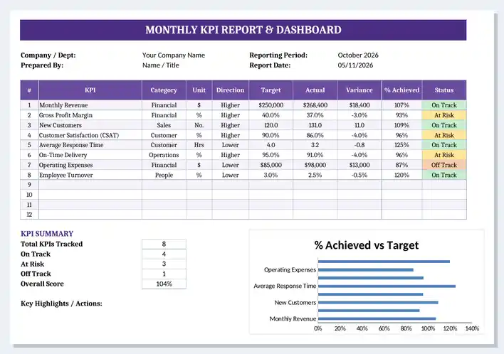 Excel KPI report and dashboard template preview with KPI list, category, unit, direction, target, actual, variance, percent achieved, colour-coded status, KPI summary and bar chart